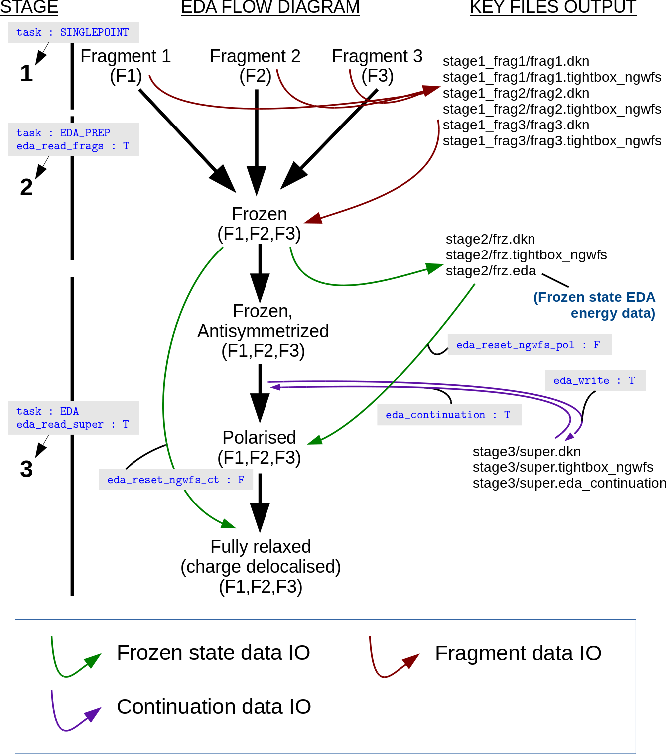 An example 3S EDA calculation (data IO flows are represented by arrows).