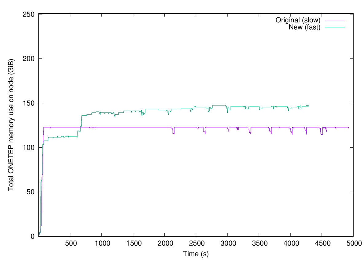 Typical plot of memory use for fast density and slow density.