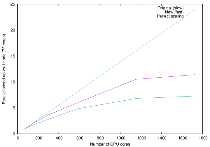 Strong scaling of the density calculation for a 701-atom protein scoop.