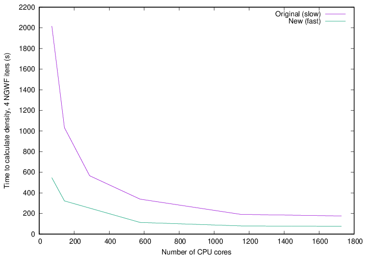 Time to calculate the density for 4 NGWF iterations of a 701-atom protein scoop.