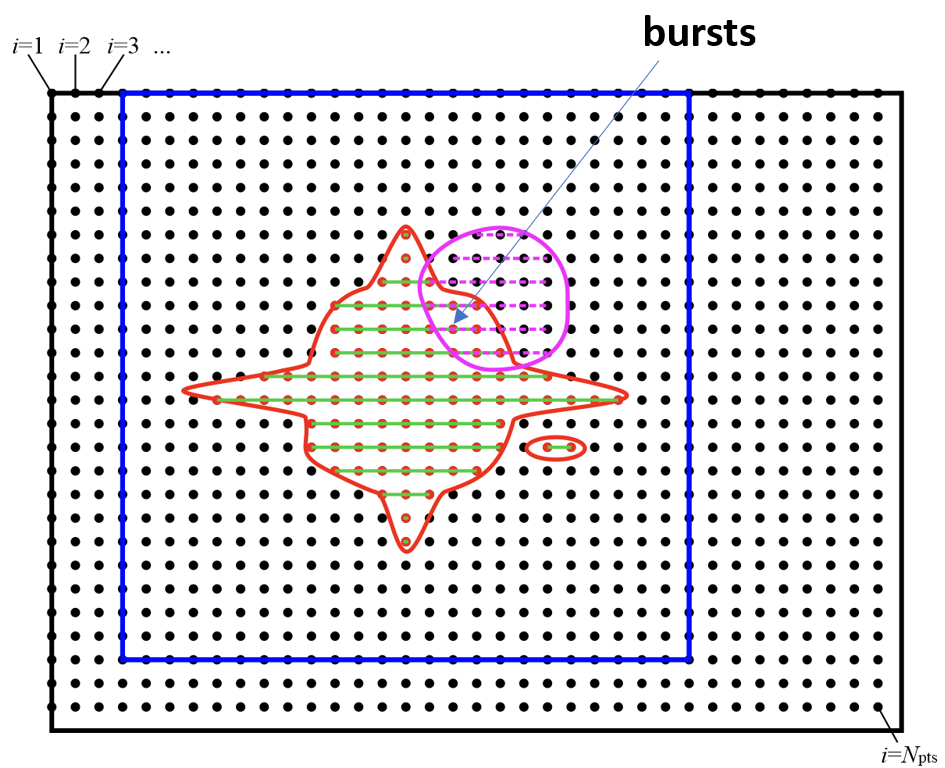 Overlaps of runs of two NGWFs give rise to bursts.