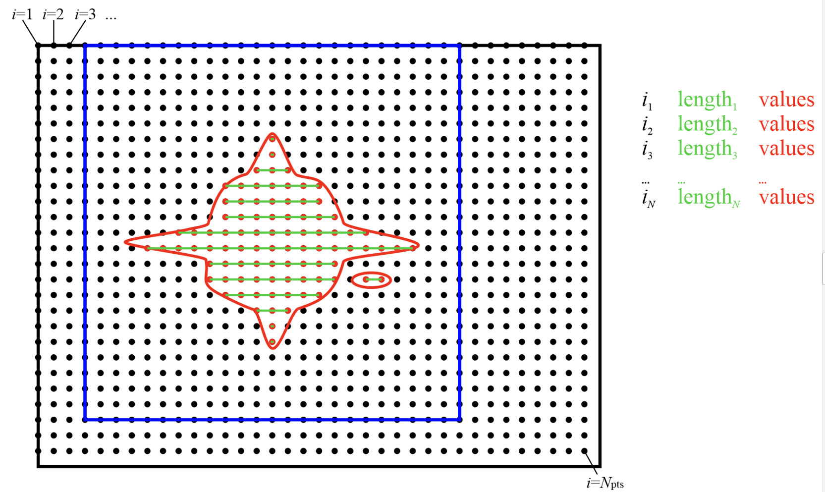 An RLE-compressed data structure to store "just the points we need".