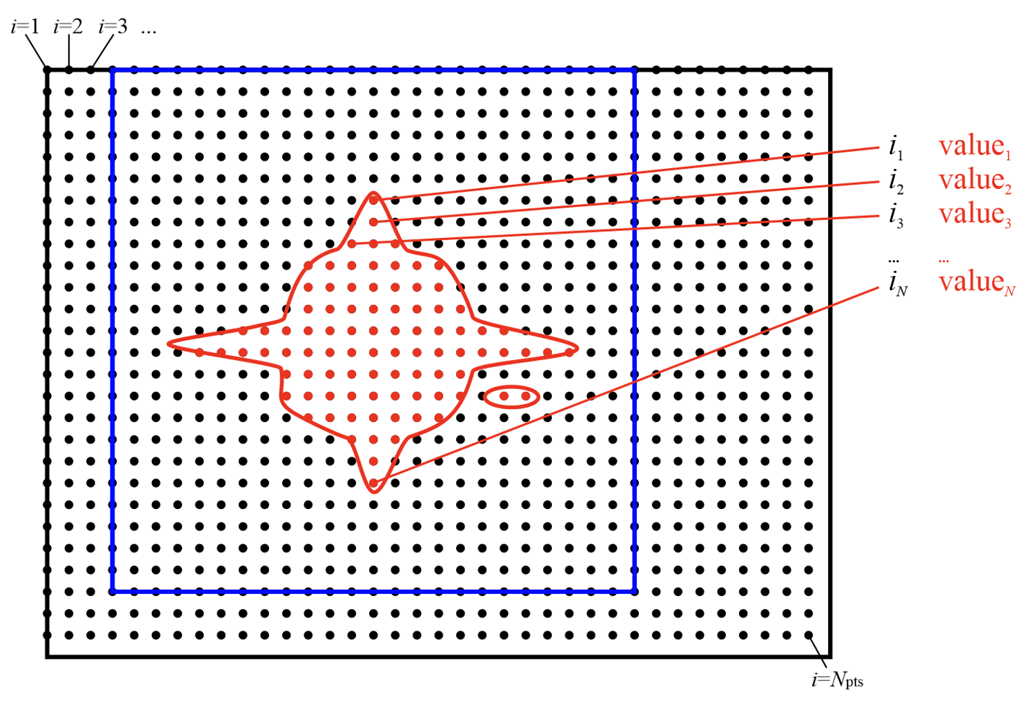 Naive attempt to store "just the points we need".